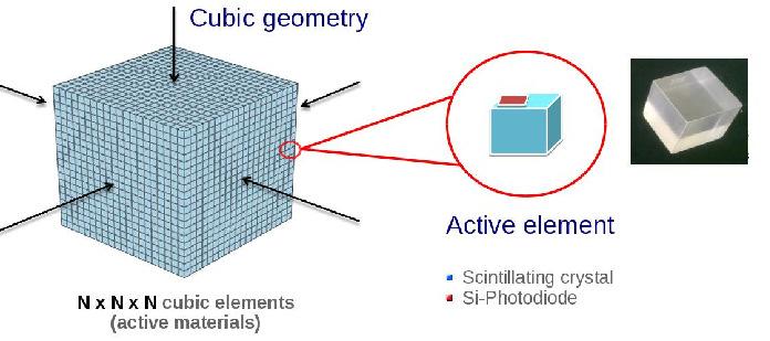 cubic crystals, acting as active absorber, provides good energy resolution, while the high granularity provides 3D shower imaging, providing information for leakage correction and h/e separation.