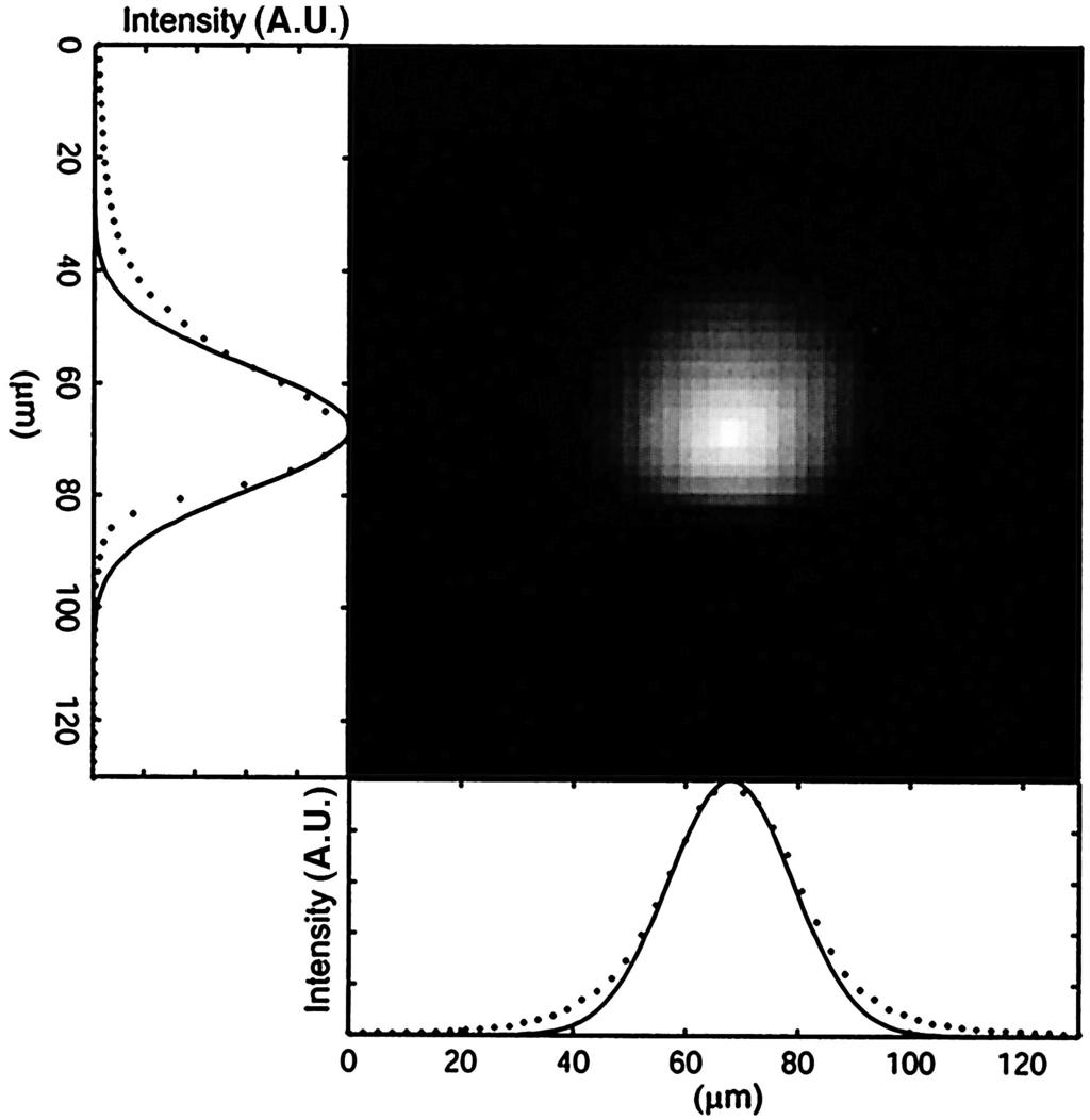 Fig. 2. EUV image of a 26- m FWHM plasma. Dotted curves, intensities along the x and y axes. Solid curves, Gaussian curves of 26- m FWHM for comparison.