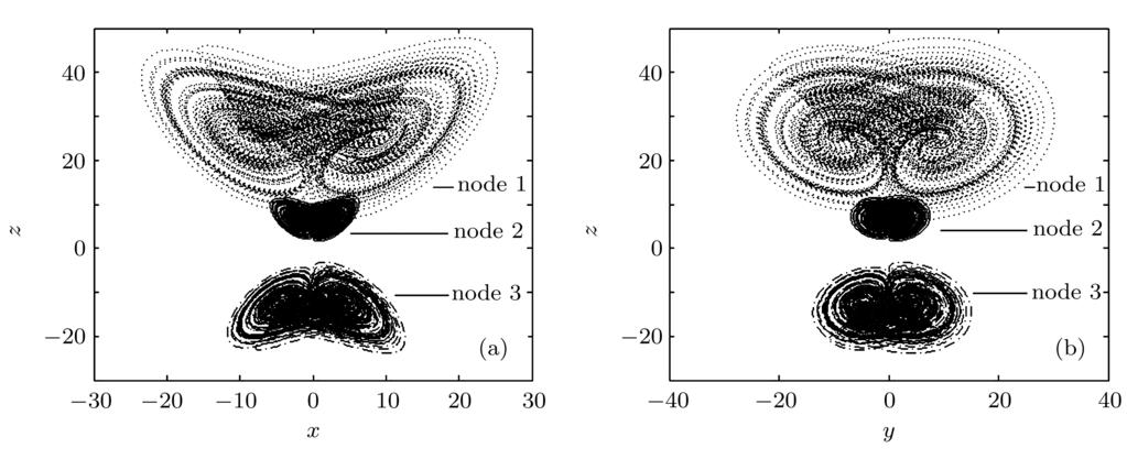 Fig. 2. Projective synchronization errors between node 1 and node 2 (a) and between node 2 and node 3 (b). The dynamic attractors for each node with coupling are shown in Fig. 3. For further details, the relevant projections in x z and y z plane are shown in Fig.