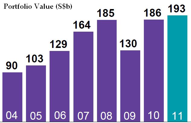 Sample Statistics and Estimations Case Study of Temasek s Performance The past observations of Temasek s portfolio value are Source: Temasek Review 2011 Compute the annual portfolio returns.