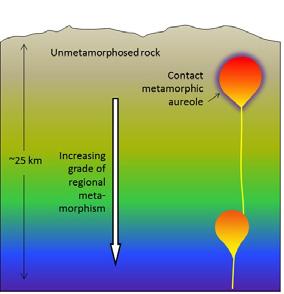 Any type of magma body can lead to contact metamorphism, from a thin dyke to a large stock.