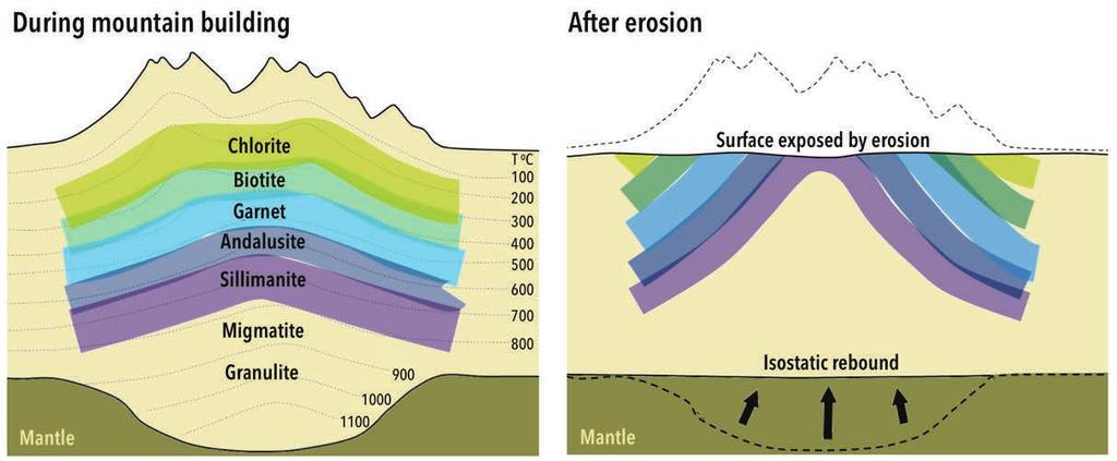 Figure 10.39 Schematic cross-section through the Meguma Terrane. Left- Metamorphic zones and temperatures when mountain-building processes thickened the crust.
