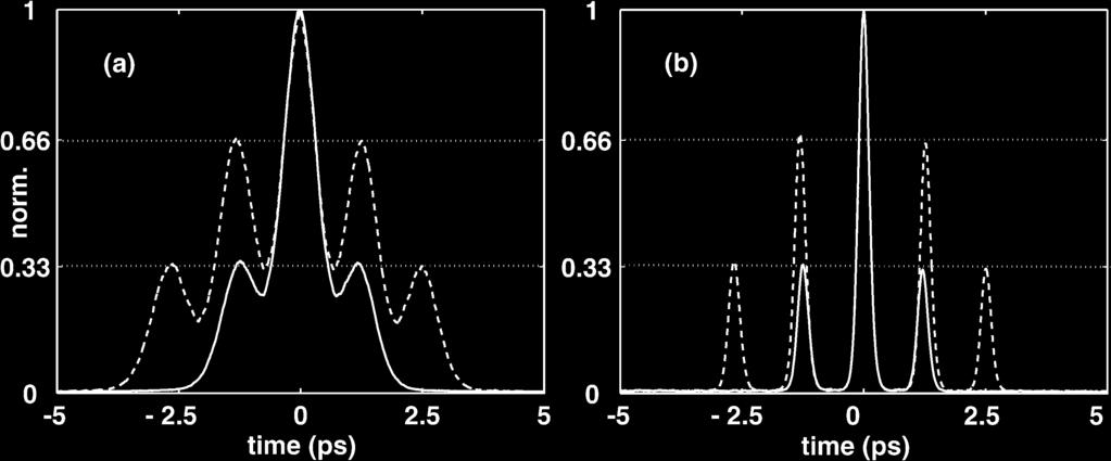 Autocorrelation traces taken from (a) the variable output coupler and (b) the 10% coupler. Solid line is for doublet and singlet in continuous relative motion.