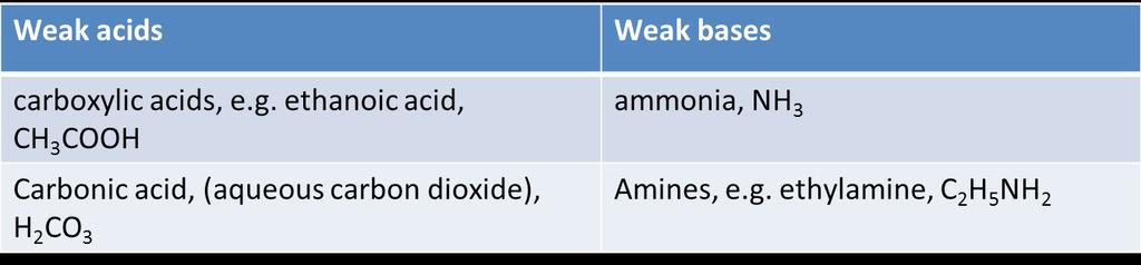 8.3.1 Weak acids and