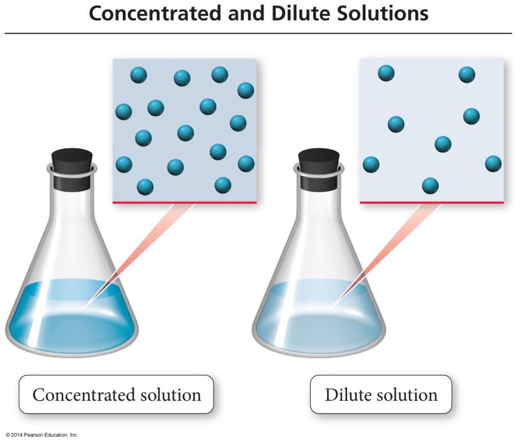 solute to volume of solution (L) v We can use the molarity of a solution as a conversion factor between moles (mol) of the solute and liters (L) of the