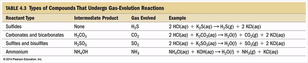 Types of Compounds That Undergo Gas-Evolution Reactions Practice Write the balanced molecular, Ionic and net ionic equation