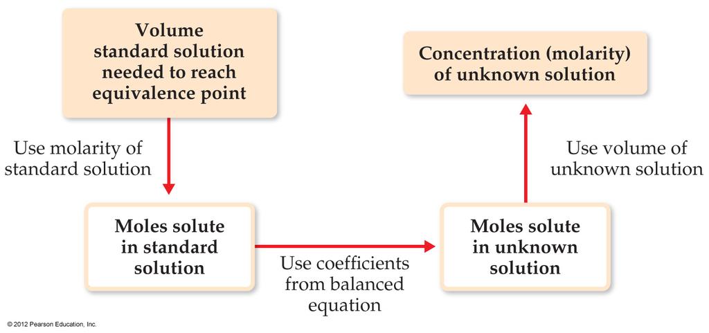 5 ml aliquot of HNO 3 (aq) of unknown concentration was titrated with 0.