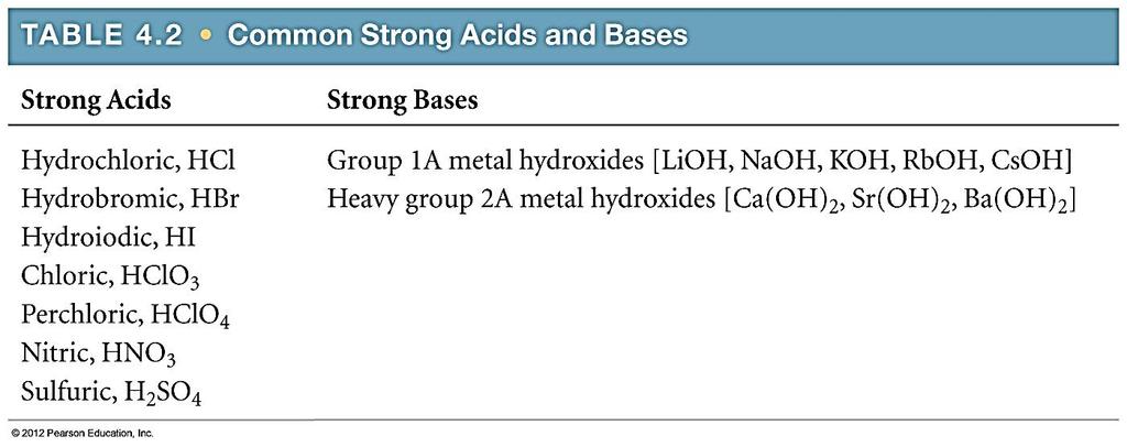 Strong Electrolytes: 100% ionization Category Example Ionic compounds soluble in water Strong acids Strong bases Strong Electrolytes: 100% ionization Ion producing: hydration (water around ions) NaCl