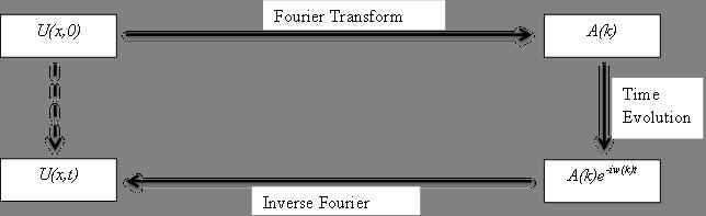 CHAPTER 3. SOLITON THEORY 31 Figure 3.1: Logic map of using a Fourier transform to solve a linear PDE analytically.