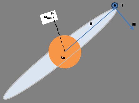 CHAPTER 5. PRELIMINARY ANALYSIS OF ULYSSES DATA 78 Figure 5.3: Radial-Tangential-Normal Coordinates. The radial component,r is the vector from the center of the Sun to the spacecraft.