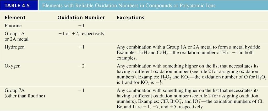 Guidelines for Assigning Oxidation Numbers is 1