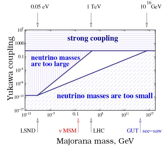New mass scale and Yukawas [Abazajian et al (01)]