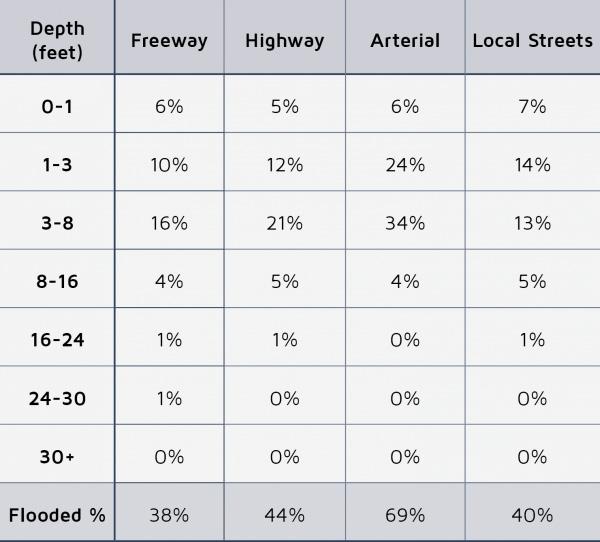 vital in the event of flooding. Unfortunately, our study found that a large portion of area roadways are currently exposed to worst-case scenarios.