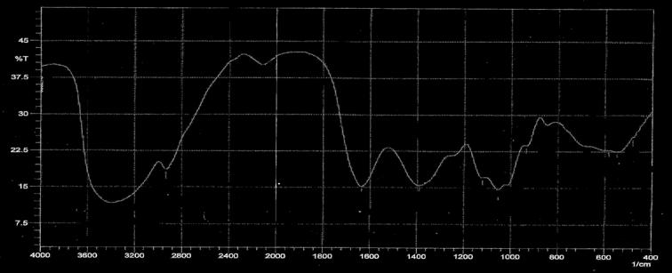 frequency when the complexes formed, CH vibration band of (CH 2 group) at approximate 2935 2850 cmˉ¹, this band suffered clear shift to low frequency in all complexes.