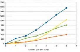 #Pubs vs #calendar years after launch