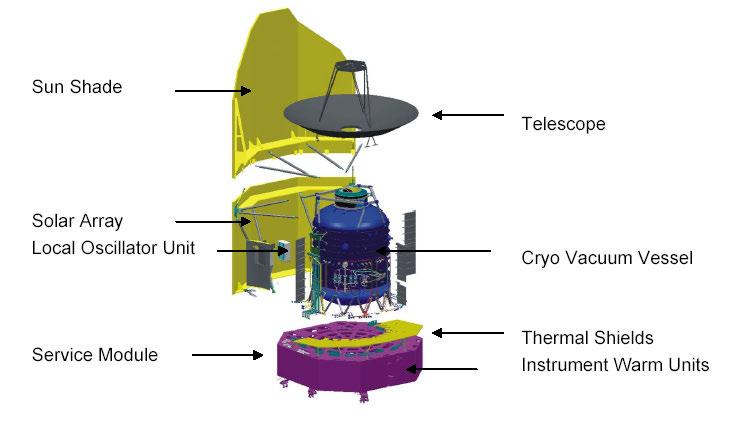 Herschel hardware Status & overview Herschel overview Herschel development System