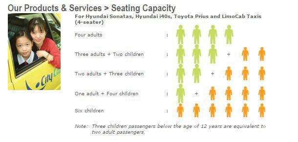 4 3 There are 16 adults and 10 children going to the Singapore Flyer. You are required to book taxis for them. Below is the taxi seating capacity given to you.