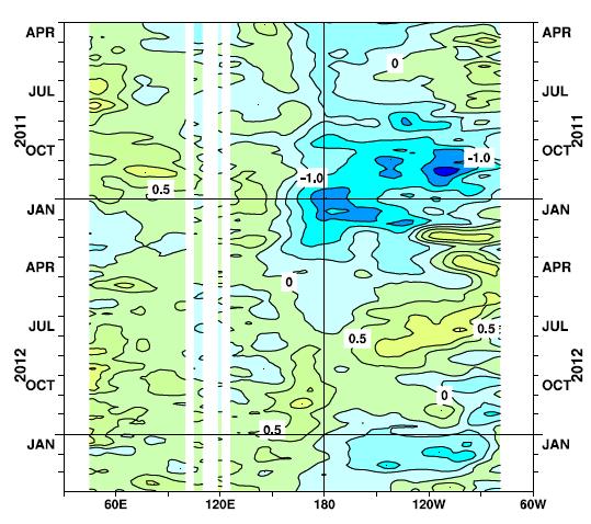 (a) Figure 3 Time-longitude cross sections of (a) SST and ocean heat content (OHC) anomalies along the equator in the Indian and Pacific Ocean areas OHCs are defined here as vertical averaged