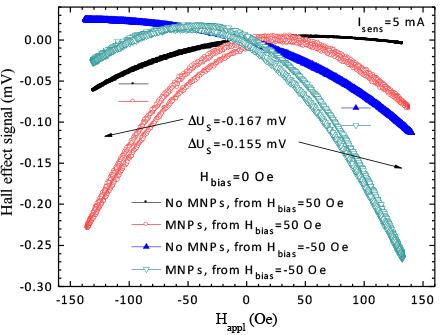 350 M. Volmer et al. 2.3. Detection of magnetic nanoparticles by Planar Hall Effect sensors From Fig. 6 it comes that MNPs have to be magnetized in fields higher than 100 Oe (i.e., 0.