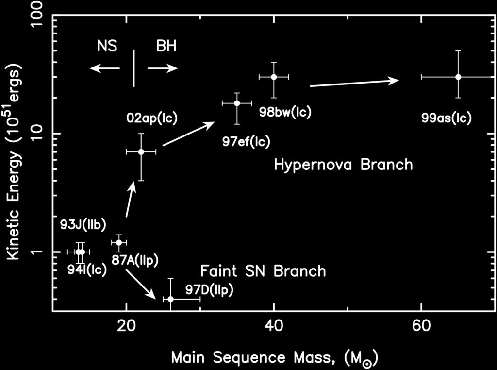 GRB980425 Hypernovae SN Light Curve & Spectra bright, broad, blended line