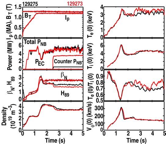 8 5. Summary & Conclusions AI plasmas are a realization of the ITER hybrid scenario, providing high neutron fluence in a long inductive discharge.