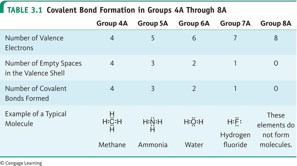 Covalent Bonds for All Representative Elements 9 Elements with 5 or more empty spaces rarely form covalent bonds to fill their empty valence shell.