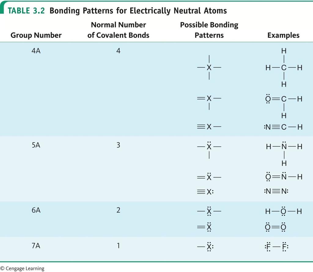 Bonding Patterns for Electrically Neutral Atoms 13 Bonding Patterns for Electrically Neutral Atoms 14 There are some exceptions, including