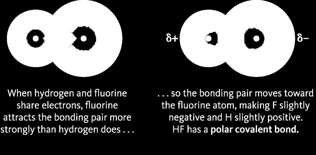 3 Electronegativity and Polar Bonds 15 Atoms of different elements can form polar covalent bonds.