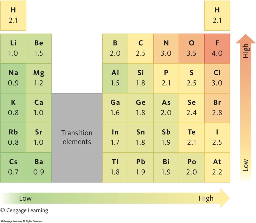 Electronegativity 17 Electronegativity measures the attraction of an element for electrons.
