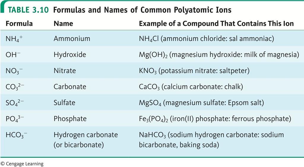 Common Polyatomic Ions 21 Polyatomic Ions in Compounds 22 Compounds with polyatomic ions should be balanced in the same way as compounds with monatomic ions. Polyatomic ions are treated as a unit.
