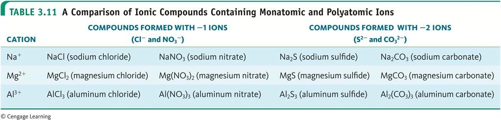 Ionic and Molecular Compounds 25 Chapter 3 Key Health Science Notes 26 In many of the health sciences, you will continually learn about the naming of medications, both the generic and brand names In