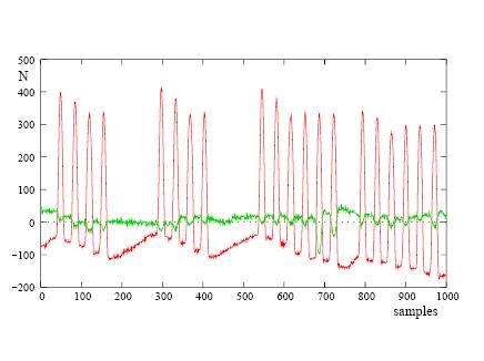 Position Measurements Red: The sum signal Green: The difference signal Procedure: Produce integration gates and Baseline signals Baseline correct both