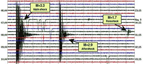 Foreshocks are relatively smaller earthquakes that precede the largest earthquake in a series, which is termed the mainshock. Not all mainshocks have foreshocks. 37 http://www.