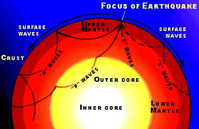 Seismic Waves Body Wave Cross section of the Earth showing the paths of seismic waves generated by earthquakes.