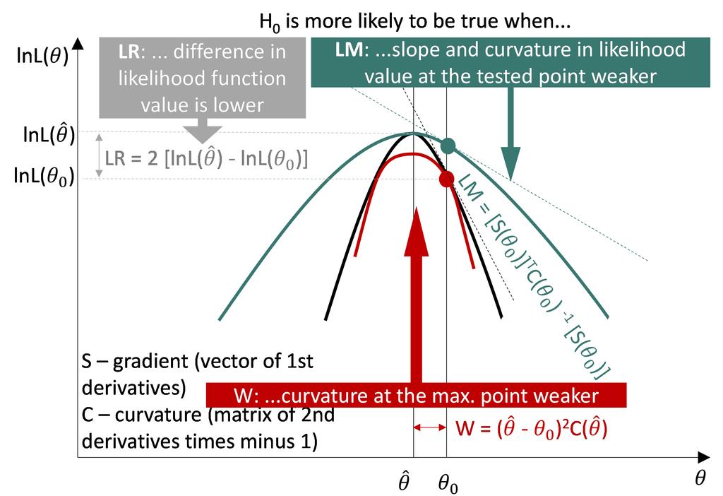 SAR (Spatial Lag, SLM) Tests: linear model vs SAR (1) This illustration