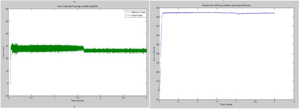 Fig. 5 Torque and flux with Fuzzy logic controller IV. CONCLUSION The Induction motor performance is analyzed with Indirect Vector Control method using PI and Fuzzy Controllers in MATLAB simulink.
