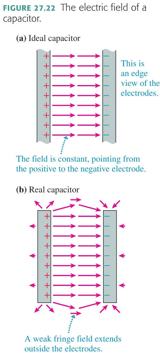 Outside the capacitor plates, where E + and E have