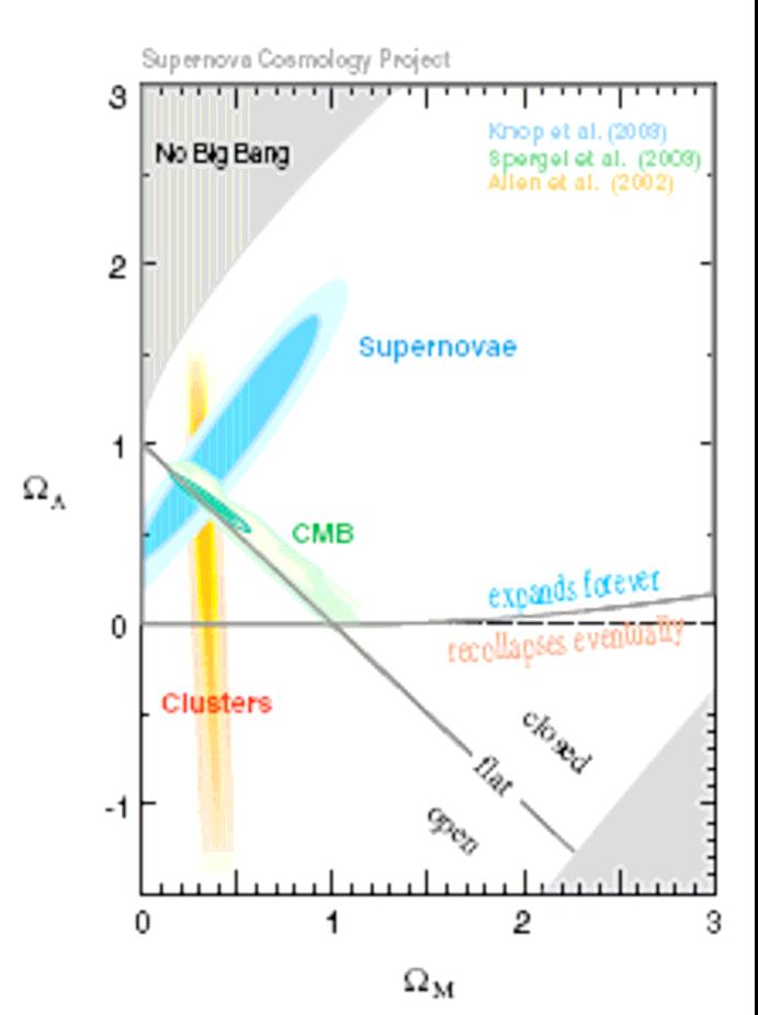 Theoretical Implications The supernovae measurements are consistent with the results of galaxy cluster and CMB measurements: