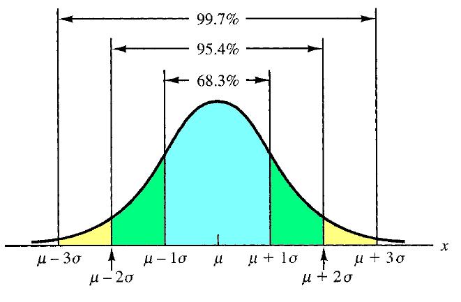 L1.2. Detection of Outliers Outliers For bell-shaped distributions: ~ 68 % of the values are