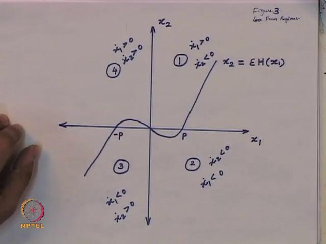 (Refer Slide Time: 14:53) Next we will consider one figure; let us look at the state plane where x_1 and x_2 are the axis.