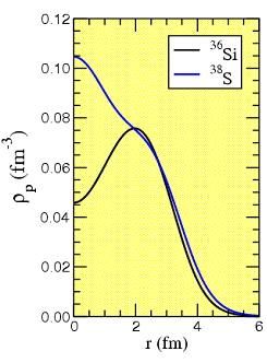Modification of the SO splitting in a bubble nucleus Change of ν(p /2 -p 3/2 ) splitting p /2 p 3/2 35 Si Δ n SO/SO (%) = x=.3 Diff Mean = 37 S y=.7mev 0.4.5 =% for Δs /2 =.