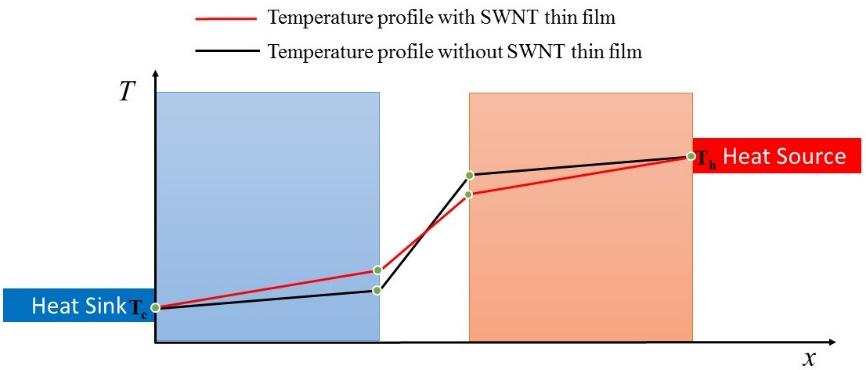 FIG. 6 Schematic temperature profiles along the silicon-swnt-silicon bridge with and without SWNT thin film to calculate the heat flux through suspended thin film. IV.