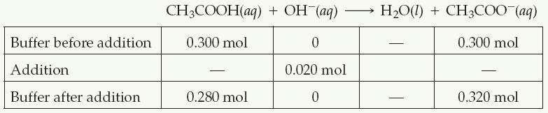 Sample Exercise 17.5 Calculating ph Changes in Buffers A buffer is made by adding 0.300 mol CH 3 COOH and 0.300 mol CH 3 COONa to enough water to make 1.00 L of solution. The ph of the buffer is 4.