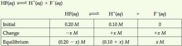 Sample Exercise 17.2 Calculating Ion Concentrations When a Common is Involved Calculate the fluoride ion concentration and ph of a solution that is 0.20 M in HF and 0.10 M in HCl.