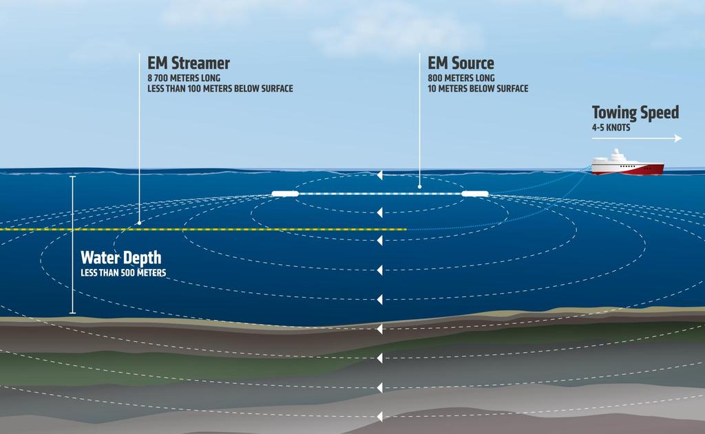 Towed Streamer EM Operations Current is injected into a dipole source that generates an EM field The field penetrates the subsurface and is distorted by the presence of resistive bodies Measurements