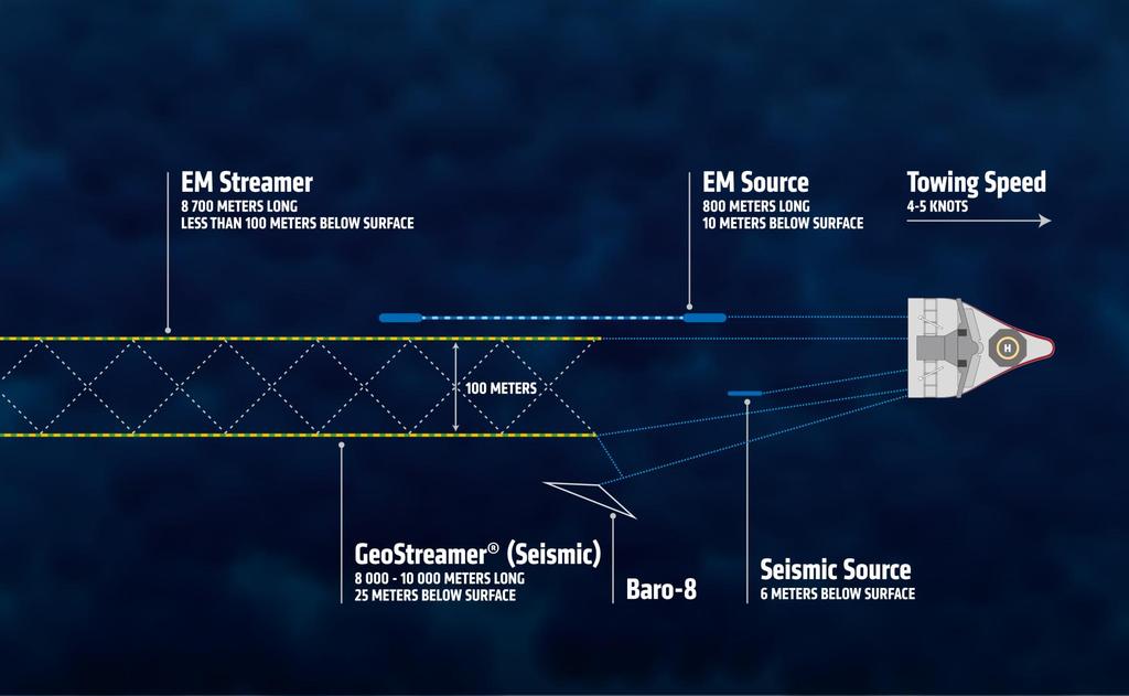 Simultaneous GeoStreamer and EM Operations 2.5D EM Line spacing >1.5km, delivers 2.