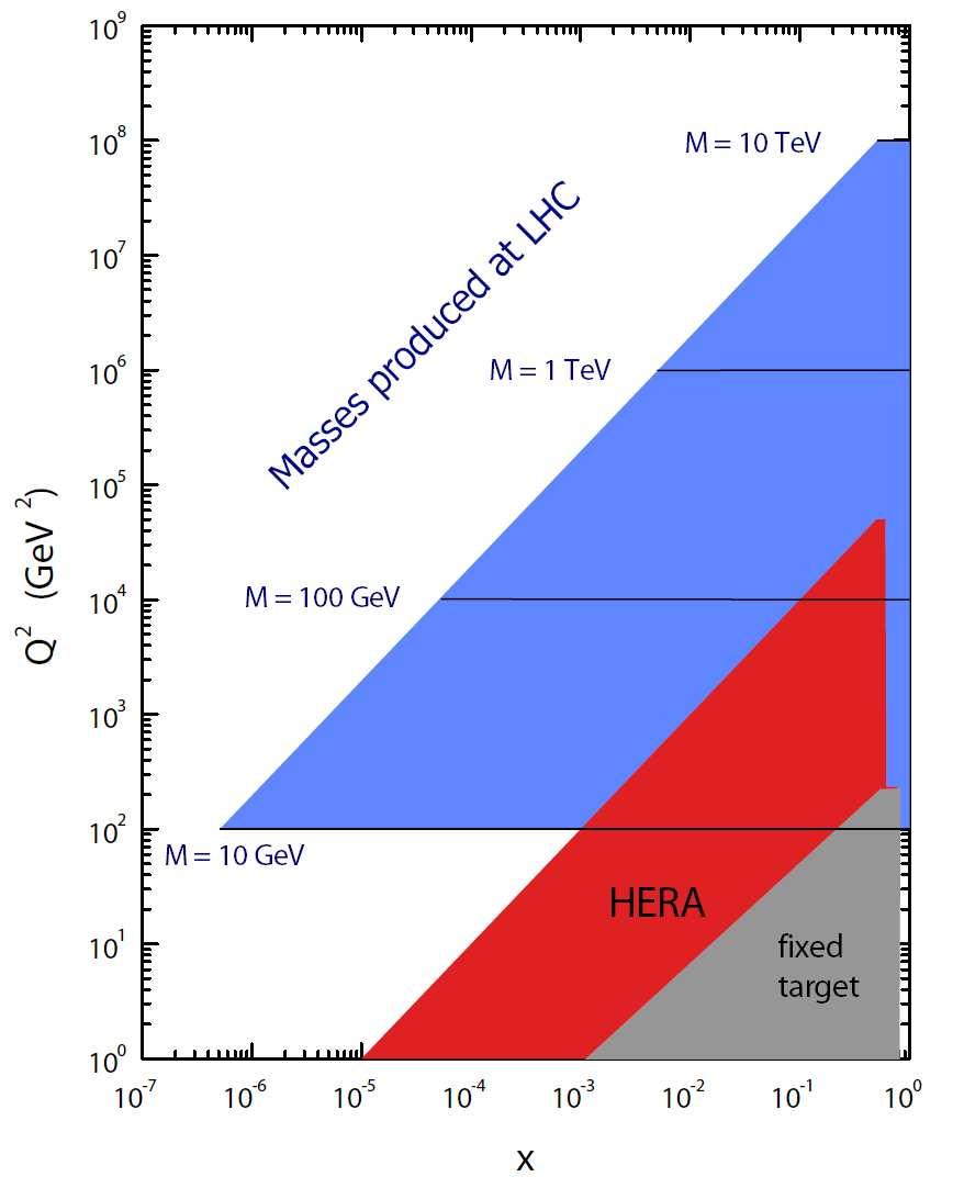 HERA LHC HERA densities extrapolate into LHC region DGLAP parton densities, QCD knowledge from