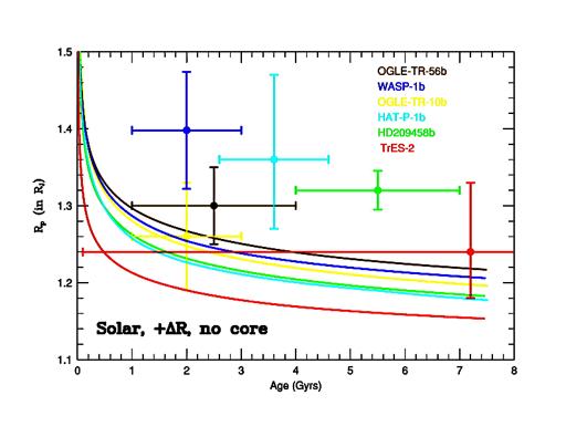 Hot Jupiters are inflated Rp (RJ) Age (Gyr)