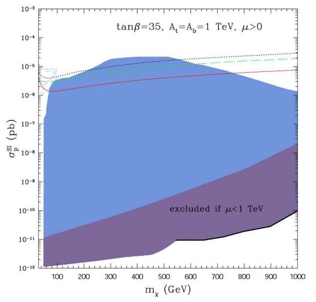 Conclusion and Outlook DAMA I-IV 10kg-Phase : 100 times more statistics than EW-1 shielding against neutrons => from