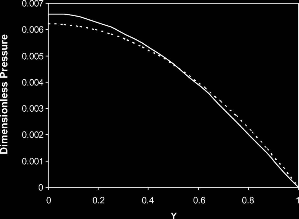 The approximate solution developed in this paper is compared with a rigorous D numerical solution Fig. 4. Dimensionless pressure distribution at X = 1.